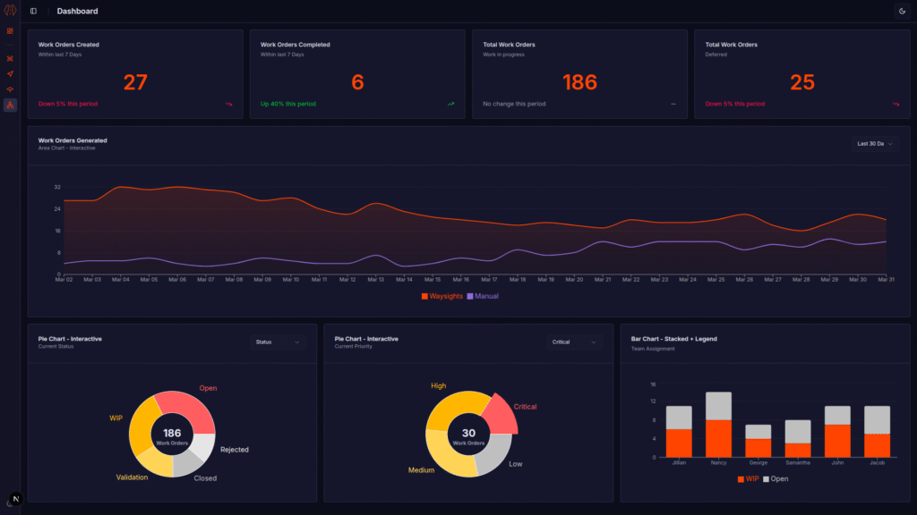Work orders dashboard